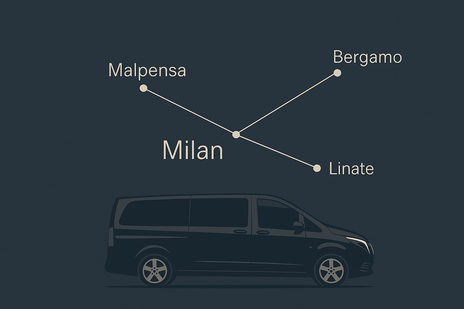 Stylized map showing Milan connected to Malpensa, Linate, and Bergamo airports with a Mercedes V-Class van below on dark luxury background